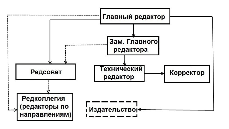 структура редакции